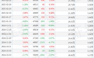浙江交科(002061)5月30日股东户数5.04万户，较上期增加3.38%