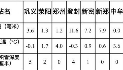 郑州气象：今日郑州有中到大雪