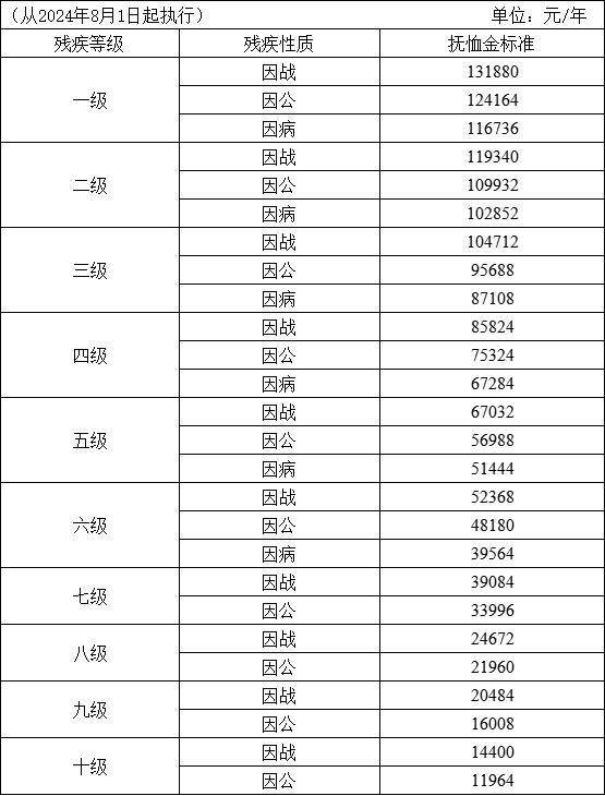 云南调整部分优抚对象等人员抚恤和生活补助标准