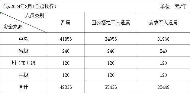 云南调整部分优抚对象等人员抚恤和生活补助标准