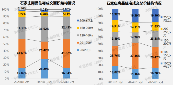 2025年1-2月石家庄房地产企业销售业绩TOP10