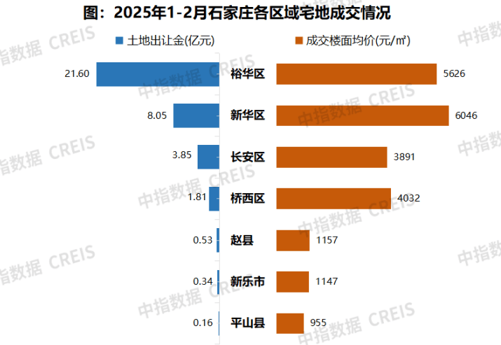 2025年1-2月石家庄房地产企业销售业绩TOP10
