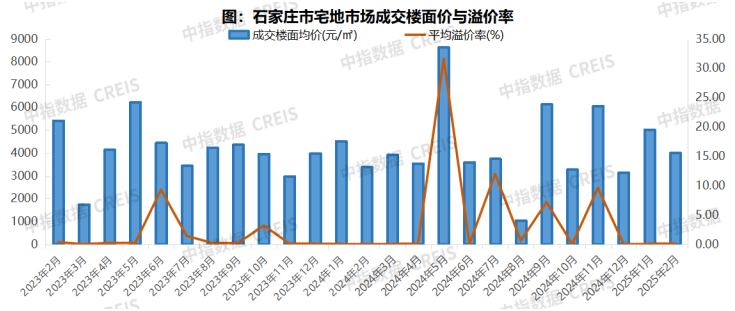 2025年1-2月石家庄房地产企业销售业绩TOP10