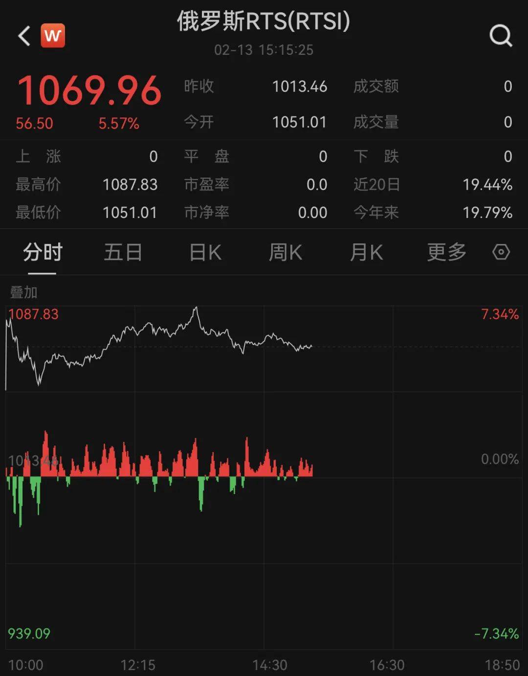 俄乌突发！俄罗斯股市大涨！俄总统新闻秘书：已开始为会晤进行筹备，乌克兰肯定会以某种方式参与谈判