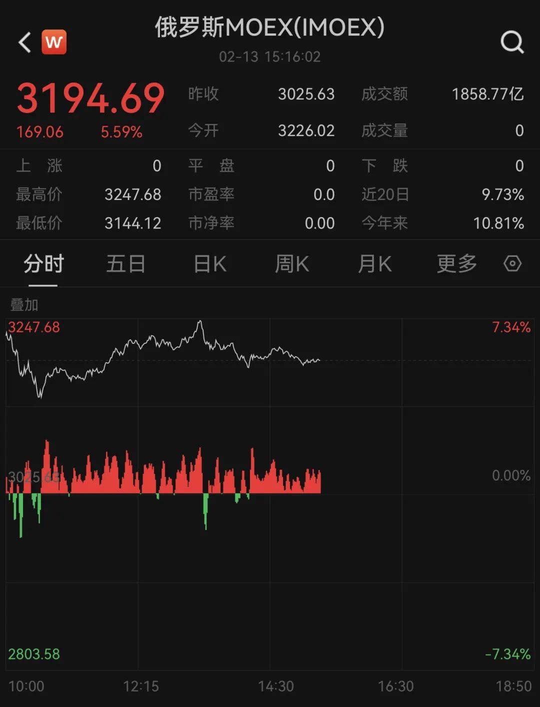 俄乌突发！俄罗斯股市大涨！俄总统新闻秘书：已开始为会晤进行筹备，乌克兰肯定会以某种方式参与谈判