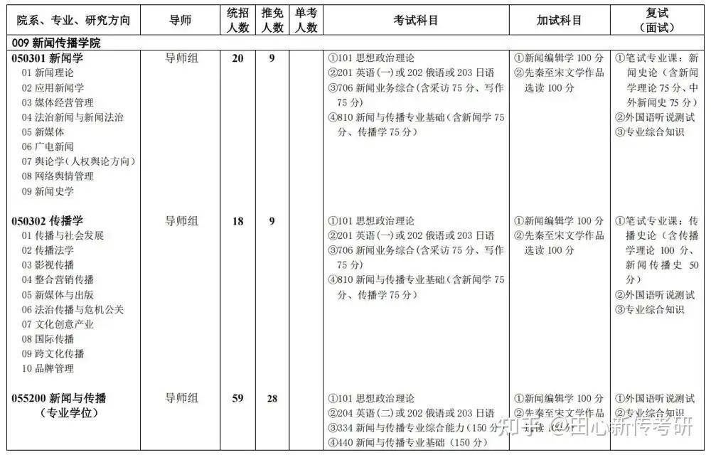 报考必看 | 26级西南政法新闻学、传播学、新闻与传播 · 参考书目