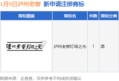 泸州老窖新提交“泸州老窖灯塔之光”商标注册申请