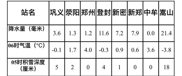 郑州气象：今日郑州有中到大雪