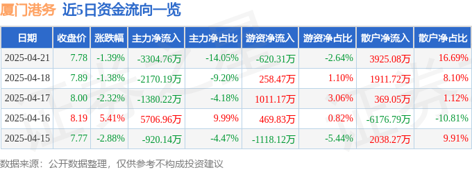 厦门港务（000905）4月21日主力资金净卖出3304.76万元