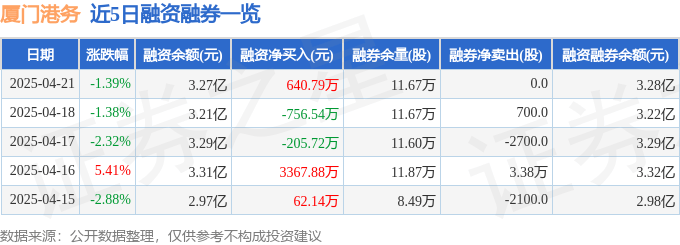 厦门港务（000905）4月21日主力资金净卖出3304.76万元
