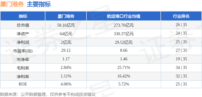 厦门港务（000905）4月21日主力资金净卖出3304.76万元