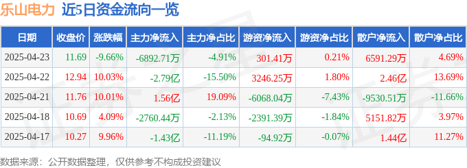 乐山电力（600644）4月23日主力资金净卖出6892.71万元