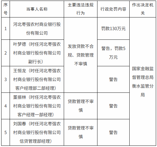 河北枣强农商银行被罚130万元