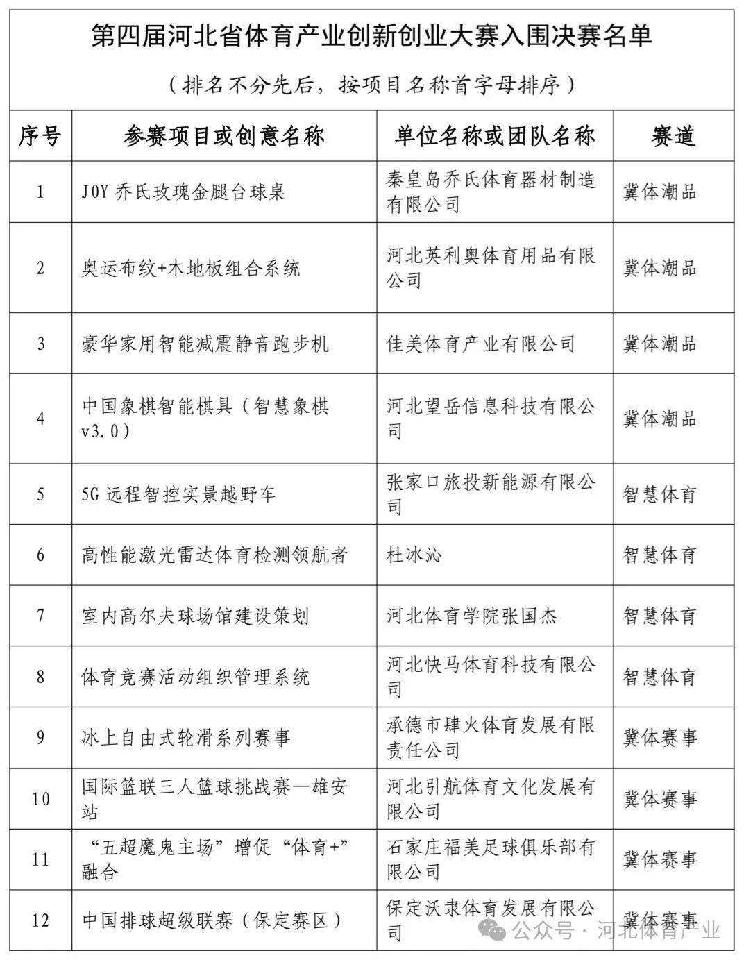 第四届河北省体育产业创新创业大赛入围决赛名单公示