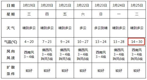 30℃！阜阳迅猛升温！