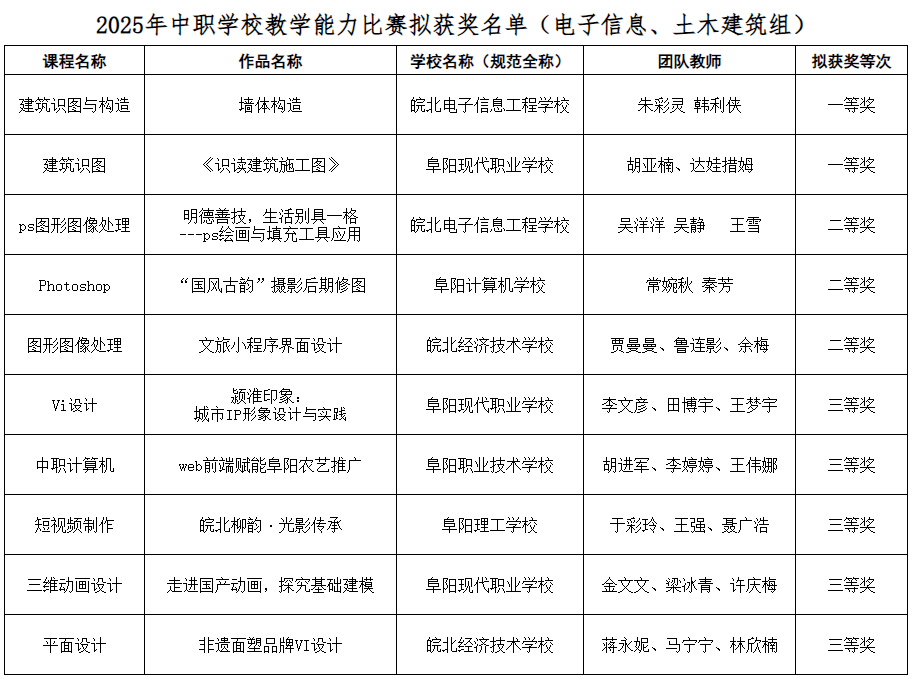 阜阳市教育局公示！