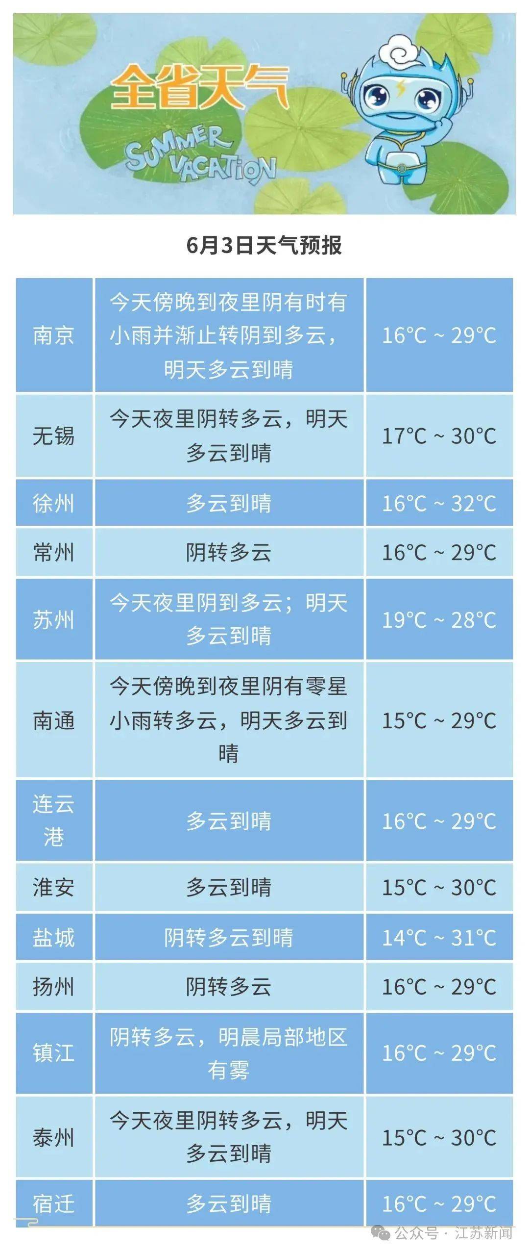 江苏预报高考期间天气：有中到大雨，部分地区暴雨！