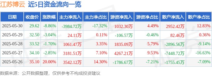 江苏博云（301003）5月30日主力资金净卖出3984.72万元