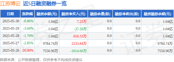 江苏博云（301003）5月30日主力资金净卖出3984.72万元