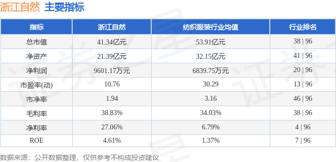 浙江自然（605080）6月4日主力资金净卖出805.19万元