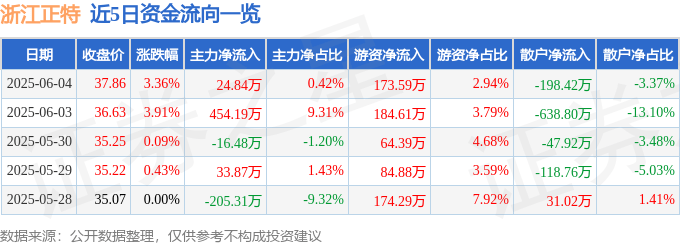 浙江正特（001238）6月4日主力资金净买入24.84万元