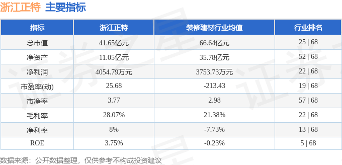 浙江正特（001238）6月4日主力资金净买入24.84万元