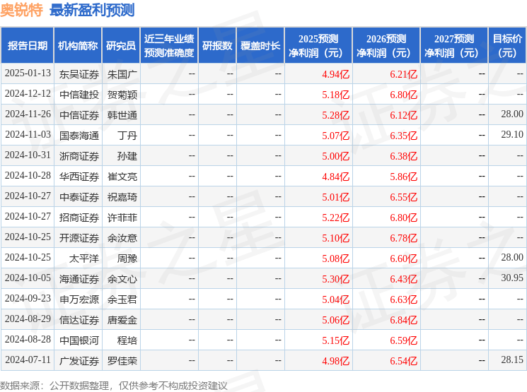 太平洋：给予奥锐特买入评级
