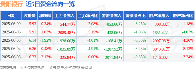 股票行情快报：贵阳银行（601997）6月9日主力资金净买入544.77万元