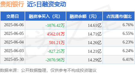 贵阳银行：6月6日融资买入2995.72万元，融资融券余额14.63亿元