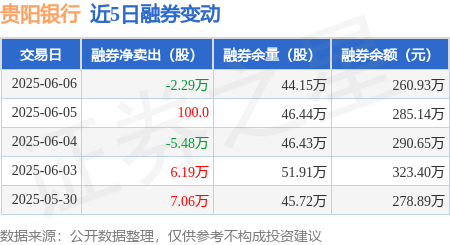 贵阳银行：6月6日融资买入2995.72万元，融资融券余额14.63亿元
