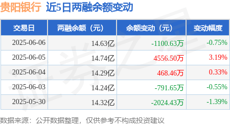 贵阳银行：6月6日融资买入2995.72万元，融资融券余额14.63亿元