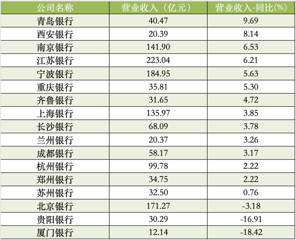 A股上市城商行一季报出炉：北京银行、贵阳银行、厦门银行营收利润均下降
