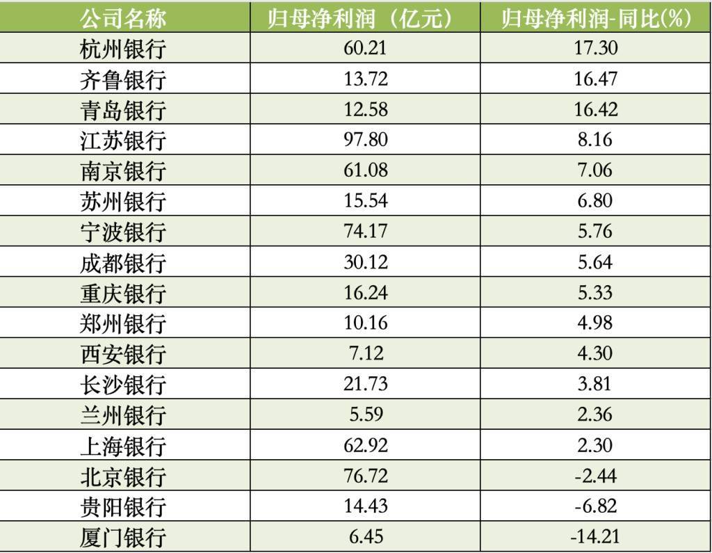 A股上市城商行一季报出炉：北京银行、贵阳银行、厦门银行营收利润均下降