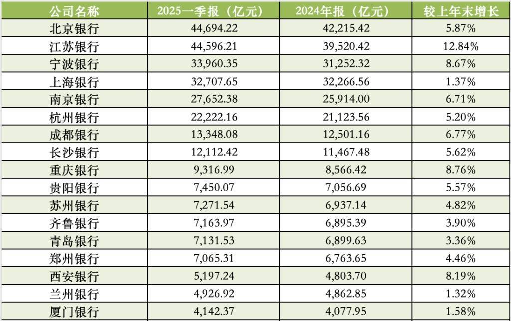 A股上市城商行一季报出炉：北京银行、贵阳银行、厦门银行营收利润均下降