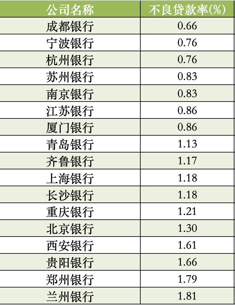 A股上市城商行一季报出炉：北京银行、贵阳银行、厦门银行营收利润均下降