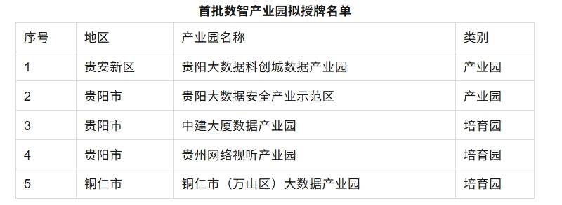 公示中！贵州拟授牌5个园区为贵州省首批数智产业园
