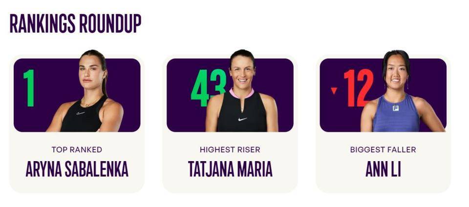 WTA最新排名公布：郑钦文升世界第4创新高，37岁老将夺冠飙升43位