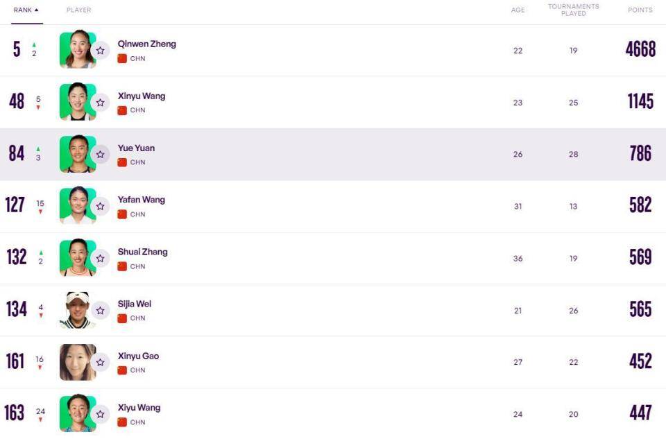 WTA最新排名公布：郑钦文升世界第4创新高，37岁老将夺冠飙升43位