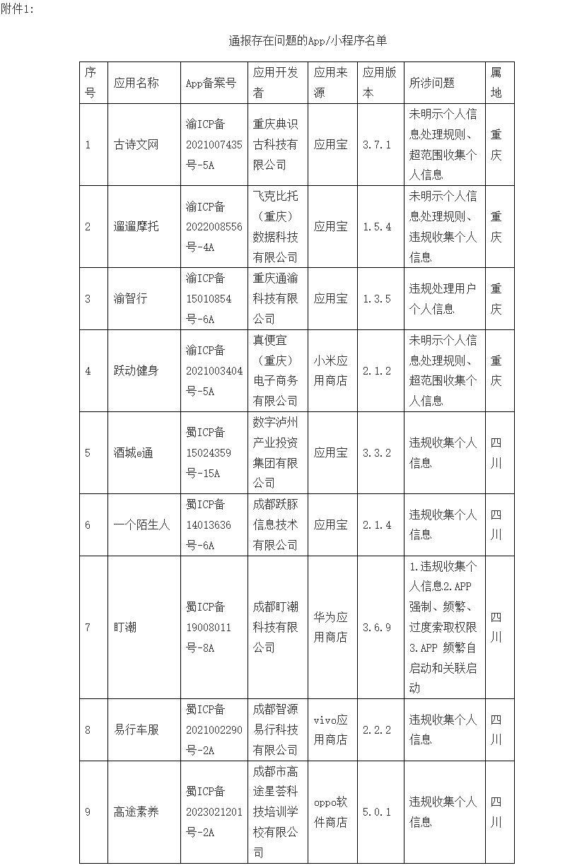 易行车服 高途素养 渝智行等9款App因侵害用户权益被四川省和重庆市通信管理局联合通报