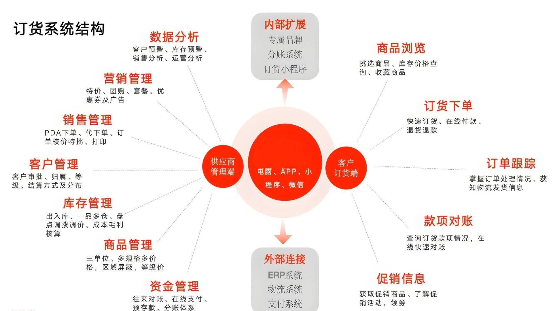 易订货-经销商订货软件，货物批发贸易订货，用易订货下单软件app