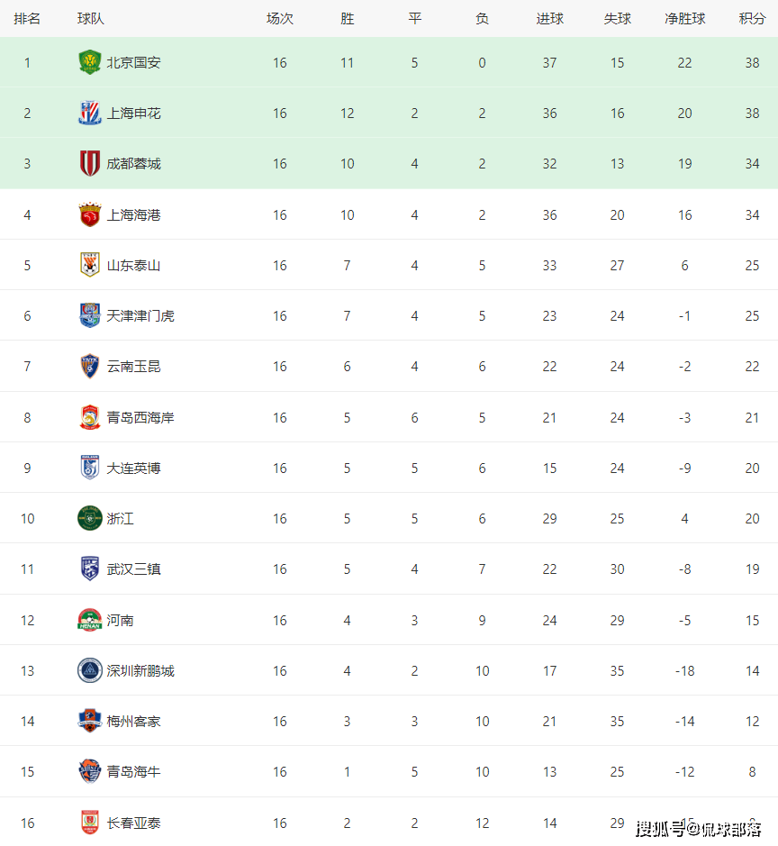 随着国安2-1逆转，泰山2-2遭点球绝平，中超积分榜更新：第一易主